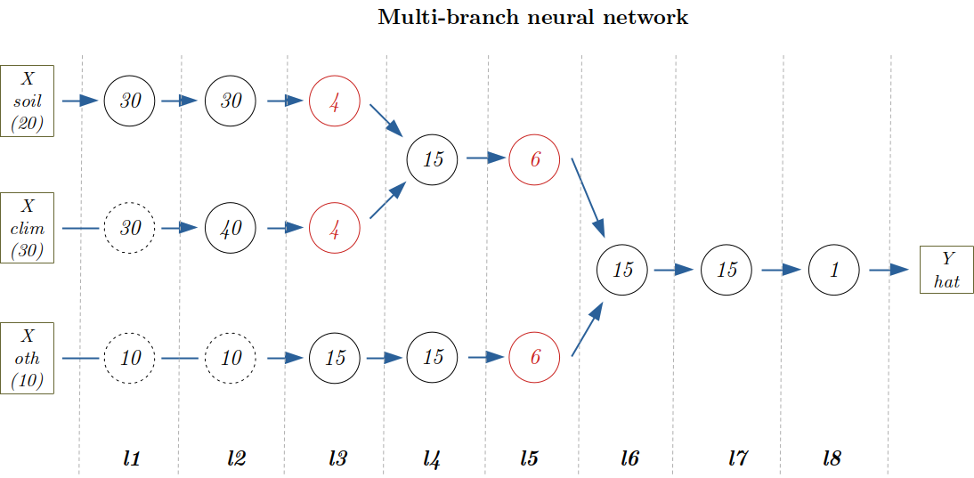 Neural Network model